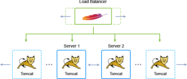 1095-1-load-balancing-apache-distributes-load-over-tomcat-servers