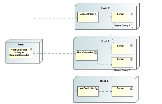 1203-1-complexity-of-managed-domain-topology