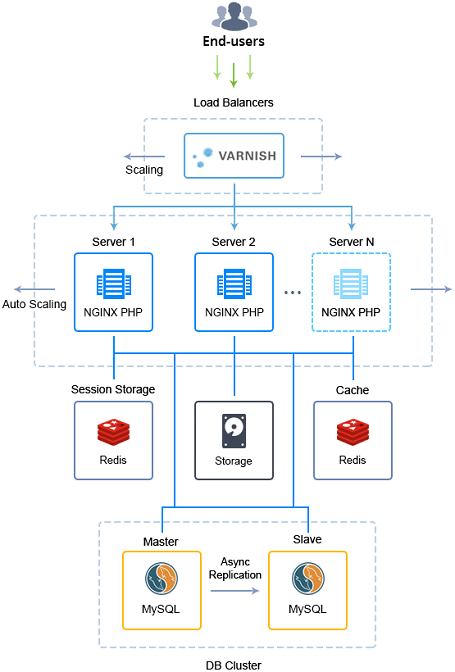 1571-1-magento-cluster-structure