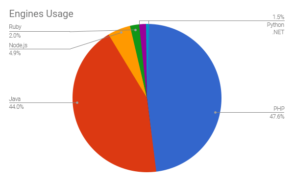 1598-1-php-engines-usage