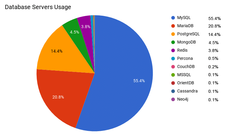 1632-1-database-servers-usage