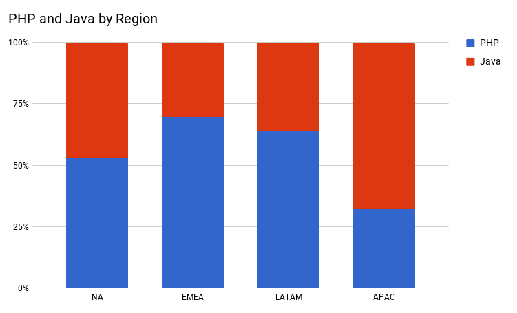 1632-1-php-and-java-by-region