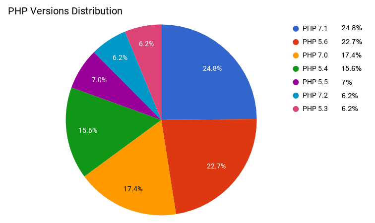 1632-1-php-versions-distribution