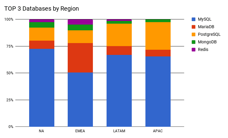 1632-1-top-3-databases-by-region