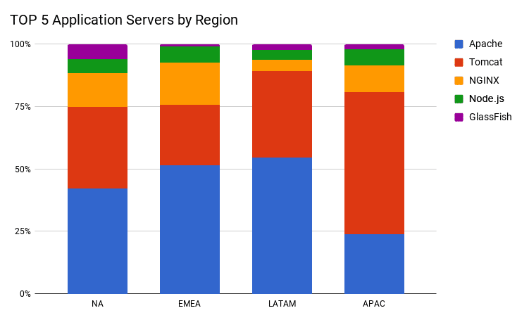 1632-1-top-5-application-servers-by-region
