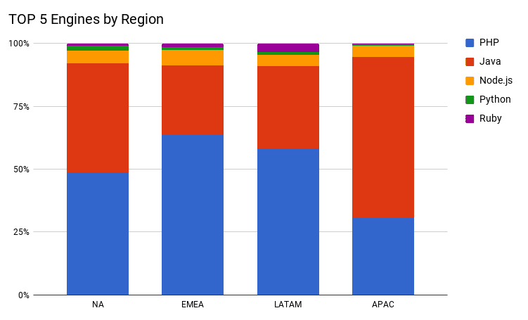 1632-1-top-5-engines-by-region