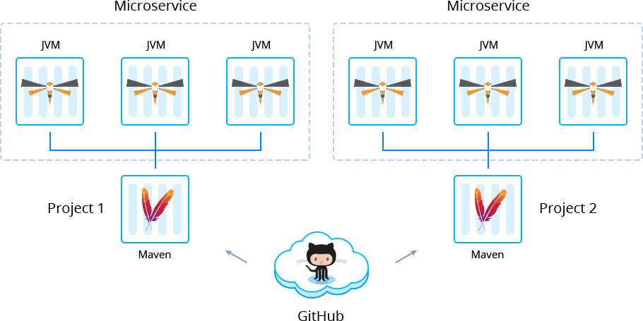 1785-1-multiple-thorntail-projects-with-microservices