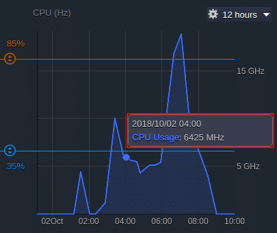 2730-1-cpu-usage-at-chosen-moment-of-time