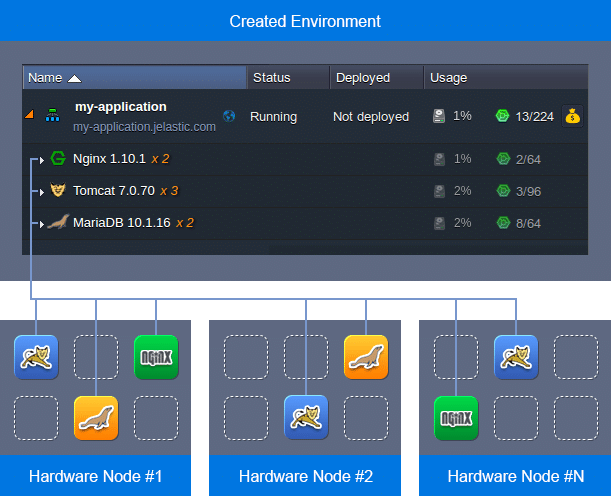 2730-1-created-environment-on-different-hardware-nodes