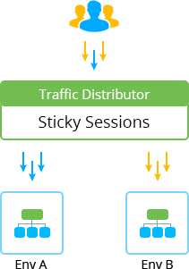 2757-1-ab-testing-with-traffic-distributor