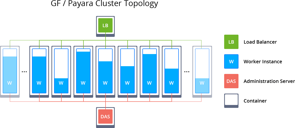 2757-1-glassfish-and-payara-cluster-topology