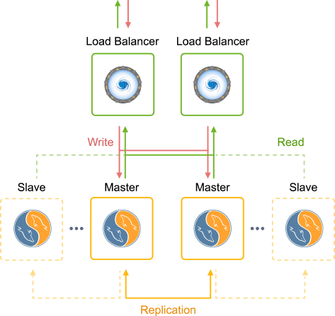 2854-1-master-master-mariadb-and-mysql-replication