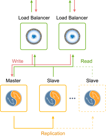 2854-1-master-slave-mariadb-and-mysql-replication