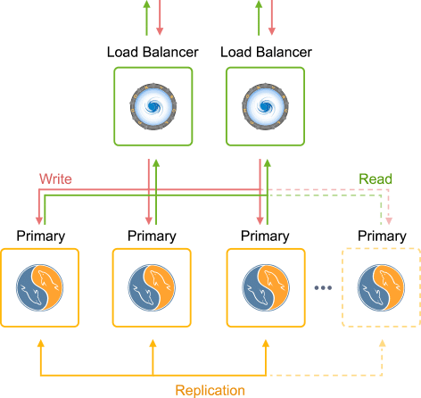 2854-1-mgr-multi-primary-mode