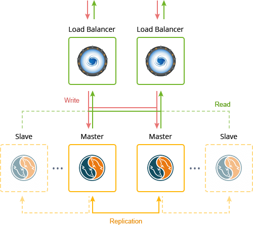 2897-1-master-master-replication