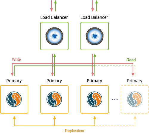 2943-1-multi-primary-replication