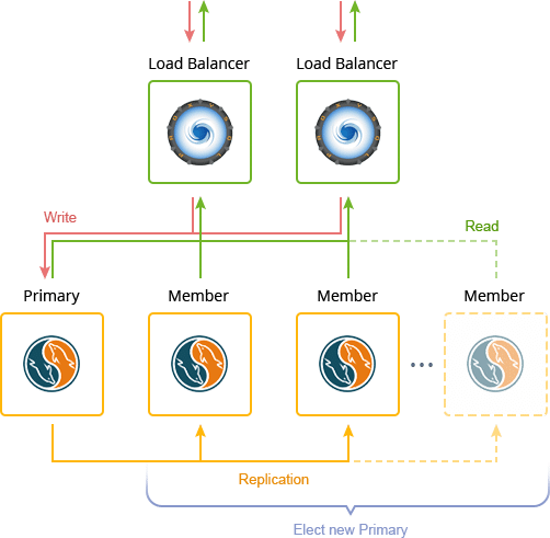 2943-1-single-primary-replication