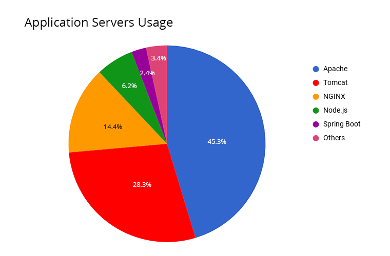 3233-1-application-servers-usage