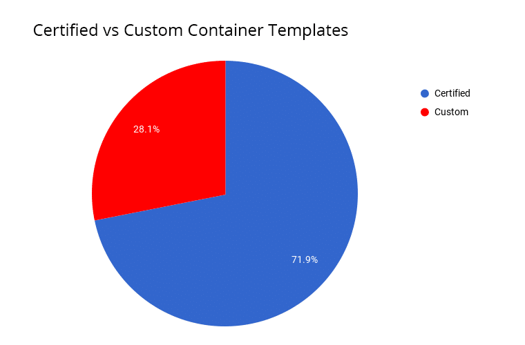 3233-1-certified-vs-custom-container-templates