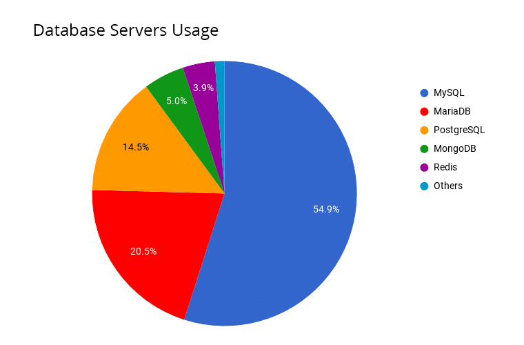 3233-1-database-servers-usage