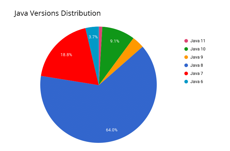 3233-1-java-versions-distribution