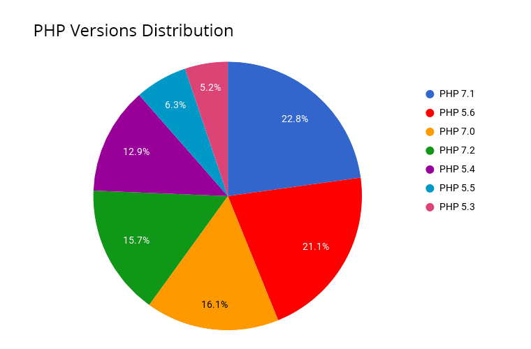 3233-1-php-versions-distribution