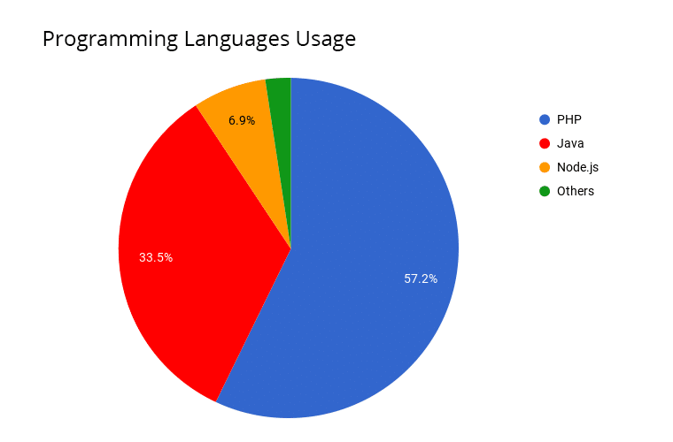 3233-1-programming-languages-usage