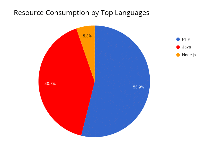 3233-1-resource-consumption-by-top-languages