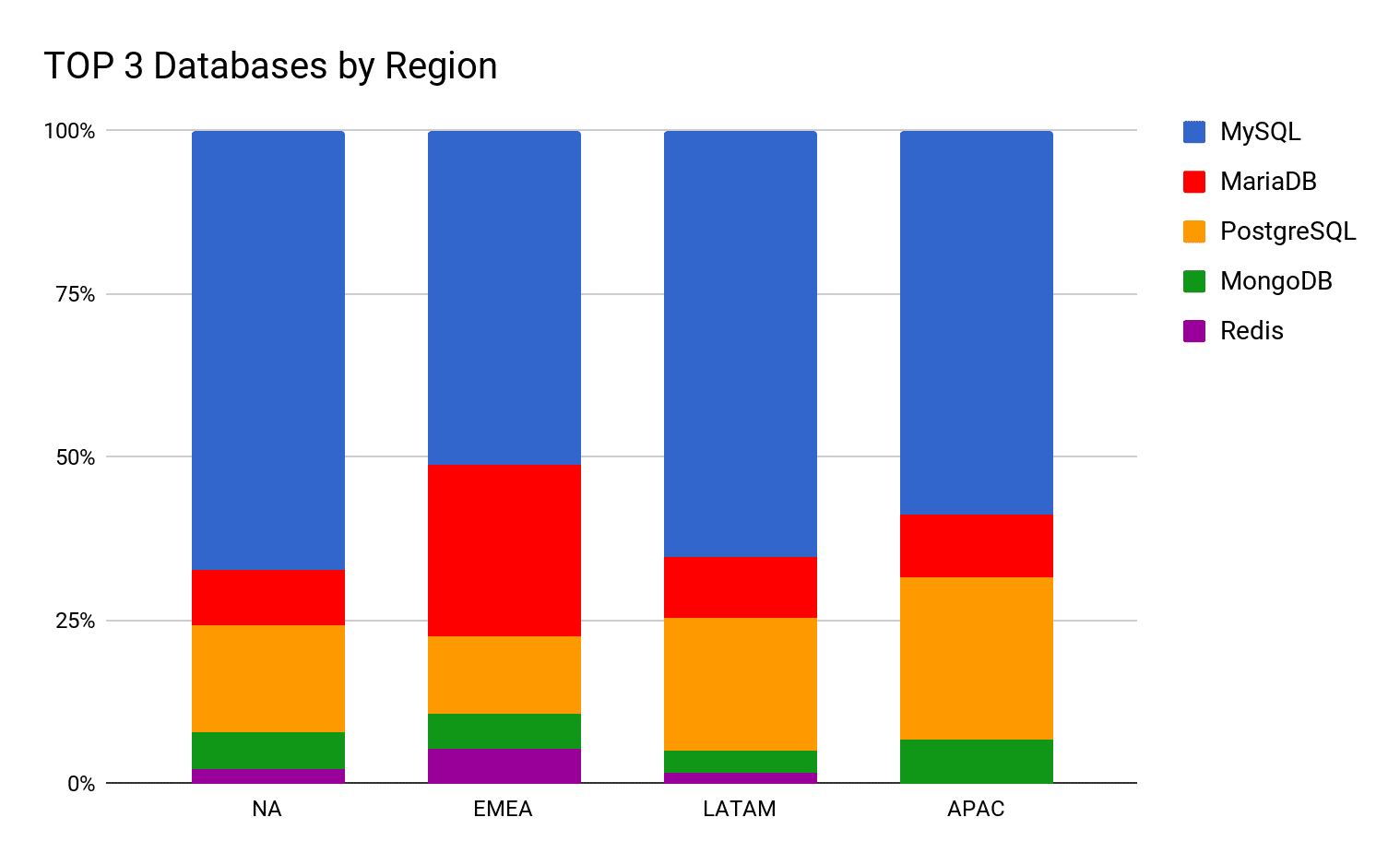 3233-1-top-3-databases-by-region