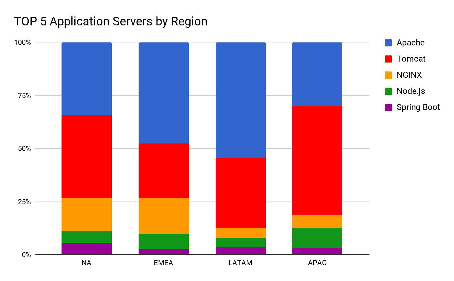 3233-1-top-5-application-servers-by-region