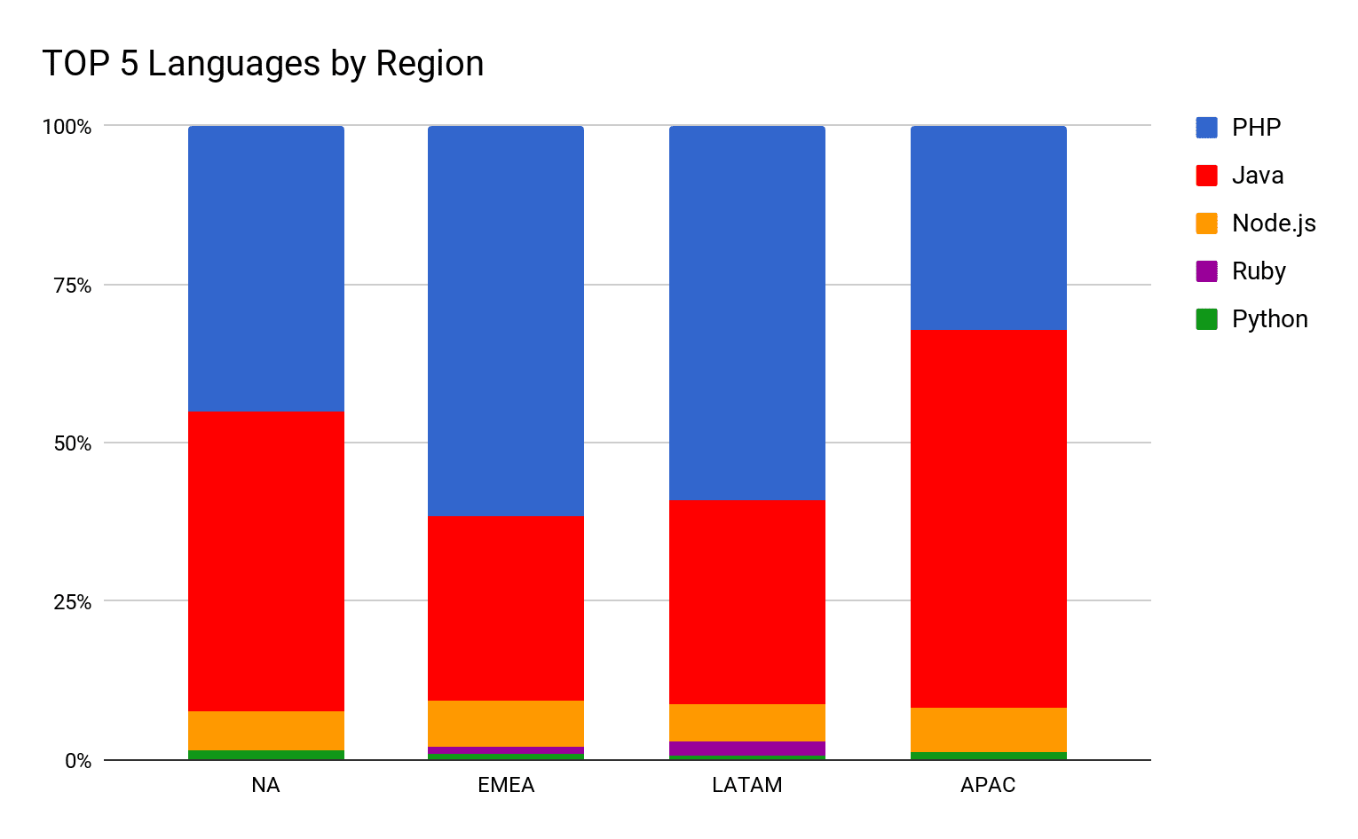 3233-1-top-5-programming-languages-by-region