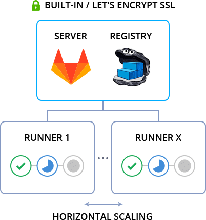 3250-1-gitlab-topology