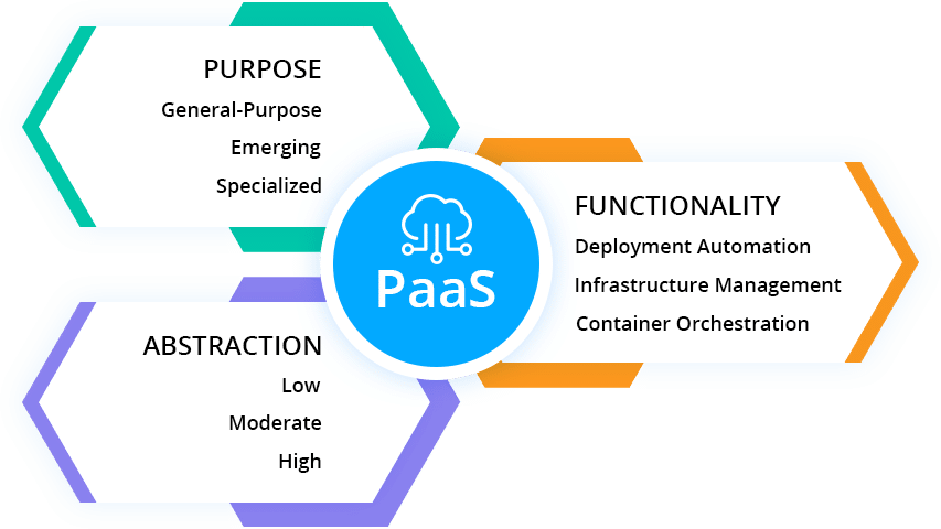 3840-1-paas-solutions-via-purpose-abstraction-functionality