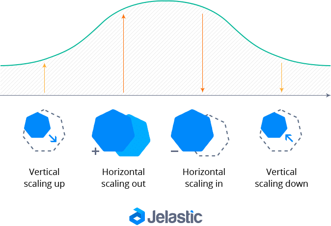 4004-1-scaling-kubernetes-up-out-in-down-summary