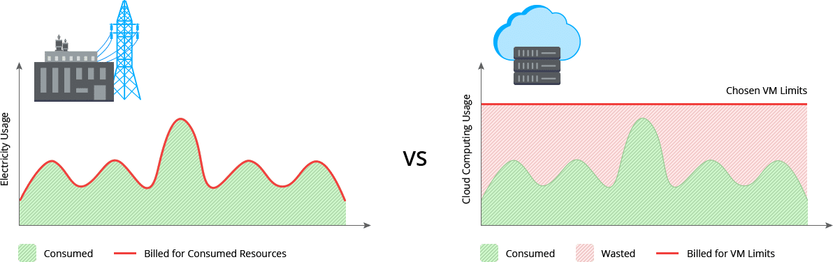 820-1-compared-to-electricity-usage-pay-as-you-go-pricing-model