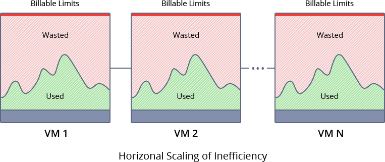 820-1-horizontal-scaling-of-inefficiency