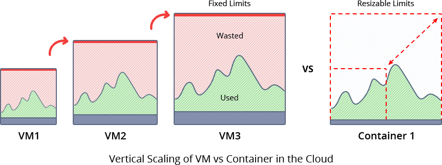 820-1-vertical-scaling-of-vm-vs-container-in-the-cloud